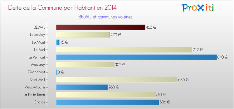 Dette par habitant de la commune en 2014 pour BELVAL et les communes proches Comparaison de la dette par habitant de la commune en 2014 pour BELVAL et les communes voisines
