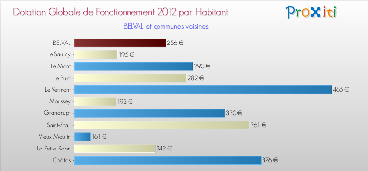 Montant des dotations globales de fonctionnement DGF par Habitant pour BELVAL et les communes proches Comparaison des des dotations globales de fonctionnement DGF par habitant pour BELVAL et les communes voisines