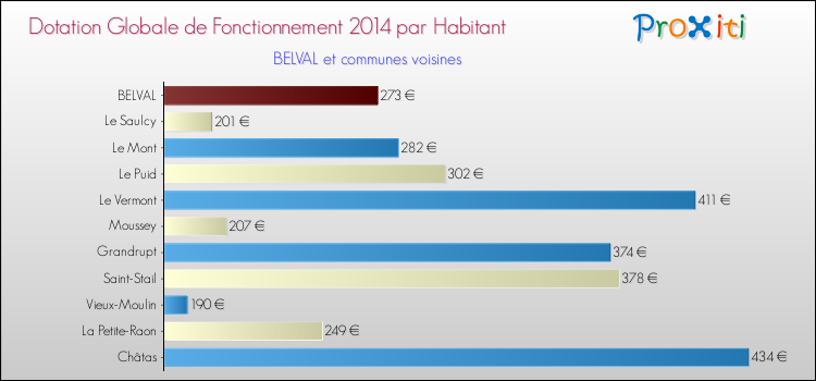 Montant des dotations globales de fonctionnement DGF par Habitant pour BELVAL et les communes proches en 2014. Comparaison des des dotations globales de fonctionnement DGF par habitant pour BELVAL et les communes voisines en 2014.