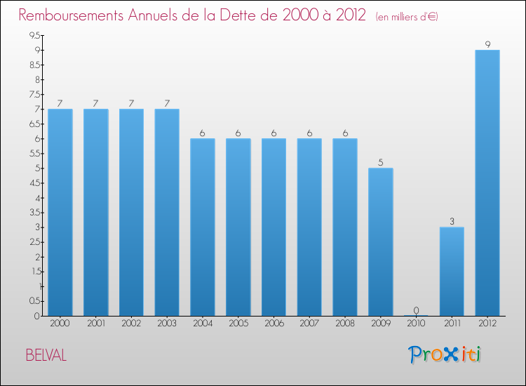 Evolution de l'annuité de la dette pour la commune de BELVAL de 2000 à 2012 Annuités de la dette pour BELVAL de 2000 à 2012