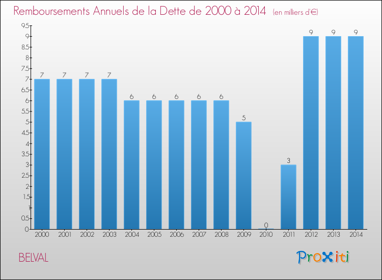 Evolution de l'annuité de la dette pour la commune de BELVAL de 2000 à 2014 Annuités de la dette pour BELVAL de 2000 à 2014