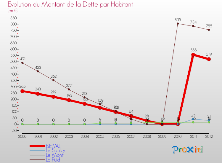Evolution de la dette par habitant pour la commune de BELVAL et les communes proches de 2000 à 2012 Comparaison de la dette par habitant pour BELVAL et les communes voisines de 2000 à 2012