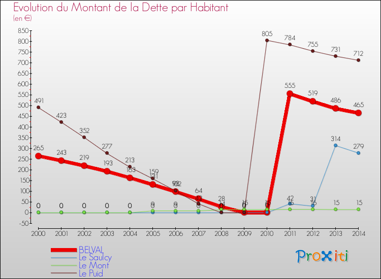 Evolution de la dette par habitant pour la commune de BELVAL et les communes proches de 2000 à 2014 Comparaison de la dette par habitant pour BELVAL et les communes voisines de 2000 à 2014