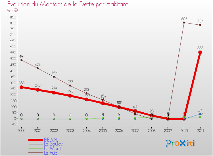 Evolution de la dette par habitant pour la commune de BELVAL et les communes proches Comparaison de la dette par habitant pour BELVAL et les communes voisines