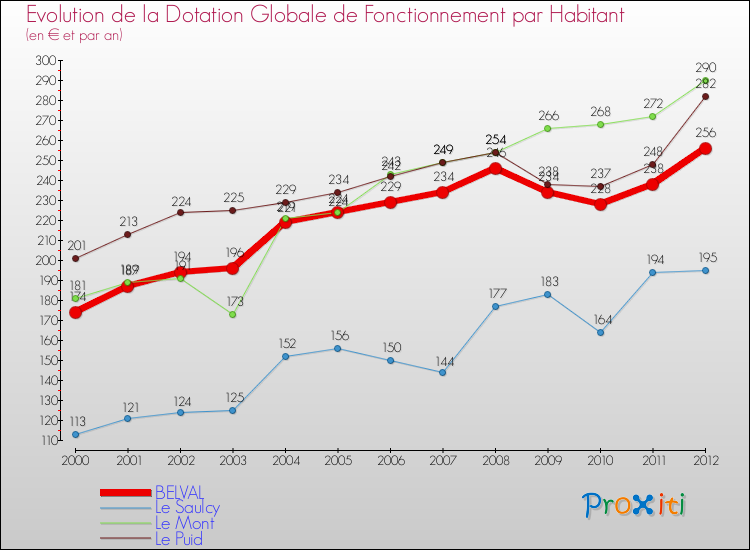 Evolution et montant de la dotation globale de fonctionnement par Habitant pour BELVAL et les communes proches Comparaison des dotations globales de fonctionnement par habitant pour BELVAL et les communes voisines