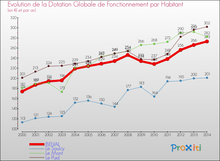 Evolution et montant de la dotation globale de fonctionnement par Habitant pour BELVAL et les communes proches de 2000 à 2014. Comparaison des dotations globales de fonctionnement par habitant pour BELVAL et les communes voisines de 2000 à 2014.