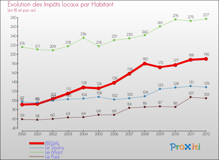 Evolution et montant des impôts locaux par Habitant pour BELVAL et les communes proches Comparaison des impôts locaux par habitant pour BELVAL et les communes voisines