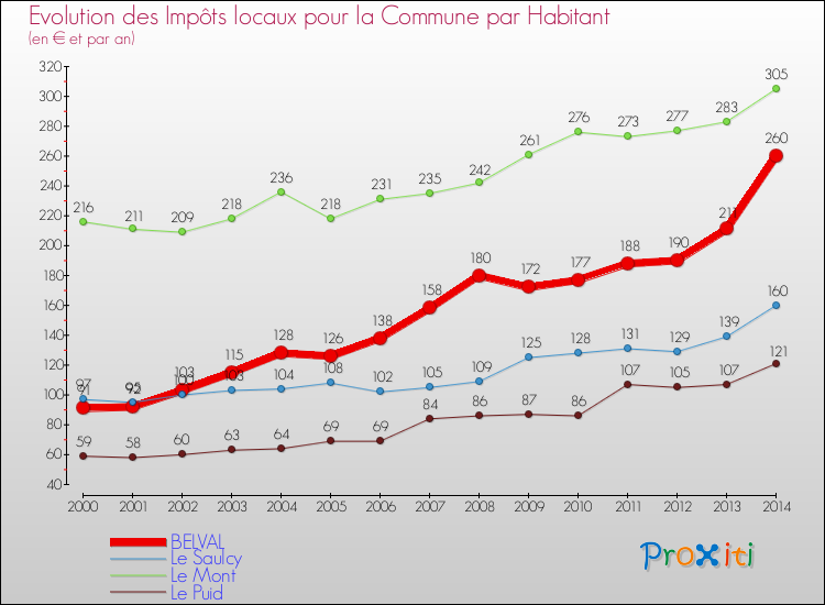 Evolution et montant des impôts locaux par Habitant pour BELVAL et les communes proches de 2000 à 2014 Comparaison des impôts locaux par habitant pour BELVAL et les communes voisines de 2000 à 2014