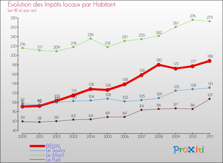 Evolution et montant des impôts locaux par Habitant pour BELVAL et les communes proches Comparaison des impôts locaux par habitant pour BELVAL et les communes voisines