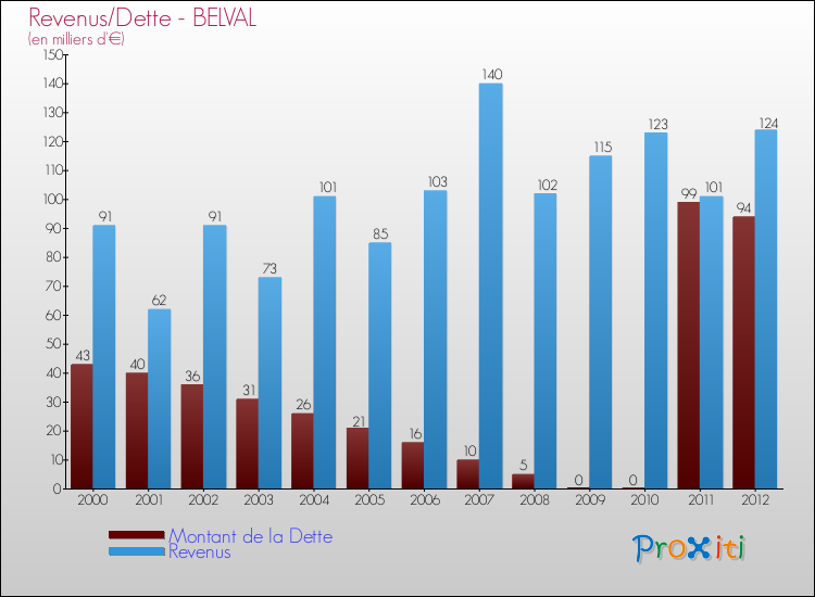 Evolution comparée de la dette et des revenus pour la commune de BELVAL de 2000 à 2012 Comparaison de la dette et des revenus pour BELVAL de 2000 à 2012