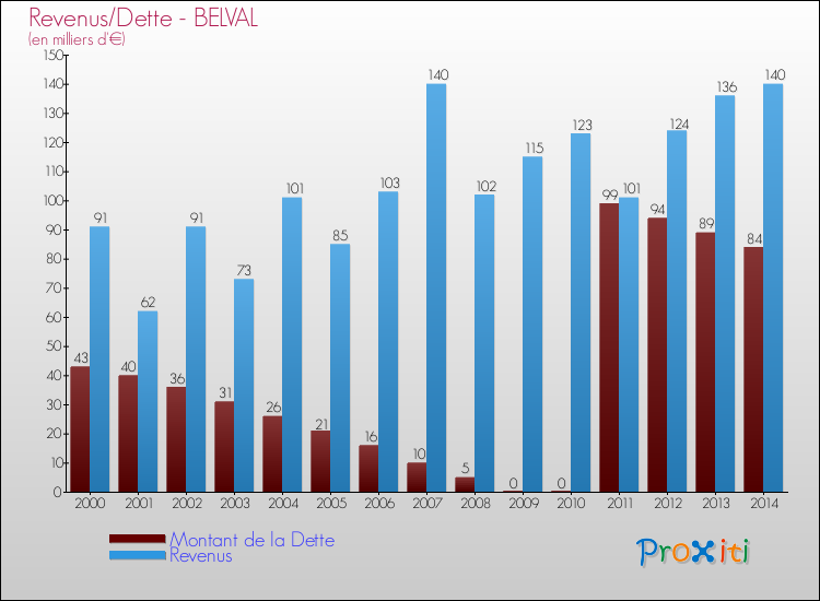 Evolution comparée de la dette et des revenus pour la commune de BELVAL de 2000 à 2014 Comparaison de la dette et des revenus pour BELVAL de 2000 à 2014