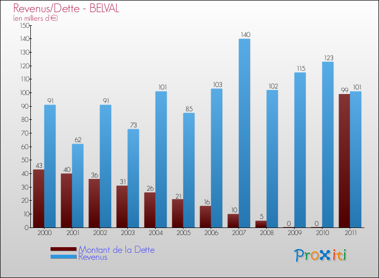Evolution comparée de la dette et des revenus pour la commune de BELVAL de 2000 à 2011 Comparaison de la dette et des revenus pour BELVAL de 2000 à 2011