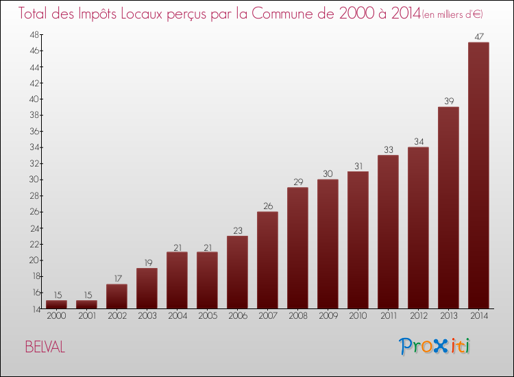 Evolution des Impôts Locaux pour la commune de BELVAL de 2000 à 2014 Evolution des Impôts Locaux pour BELVAL de 2000 à 2014