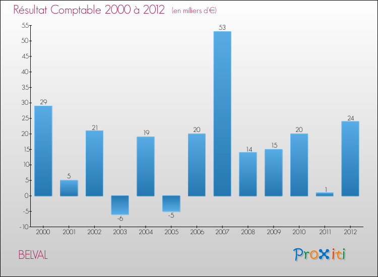 Evolution du résultat comptable pour la commune de BELVAL de 2000 à 2012 Evolution du résultat comptable pour BELVAL de 2000 à 2012