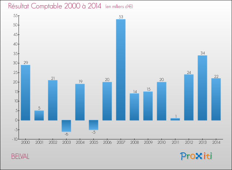Evolution du résultat comptable pour la commune de BELVAL de 2000 à 2014 Evolution du résultat comptable pour BELVAL de 2000 à 2014