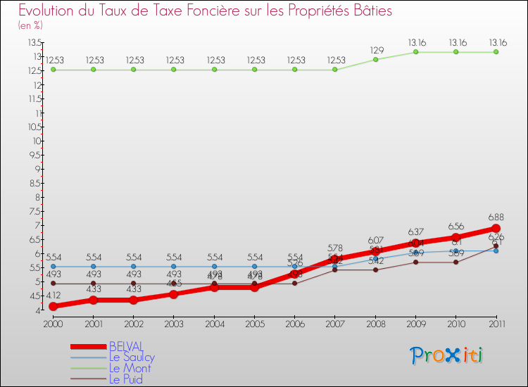 Evolution du taux de la taxe foncière sur le bati pour BELVAL et les communes proches Comparaison des taux de taxe foncière sur le bati pour BELVAL et les communes voisines