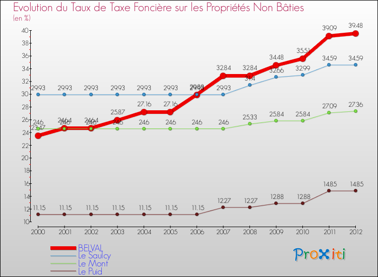 Evolution du taux de la taxe foncière sur les immeubles et terrains non batis pour BELVAL et les communes proches de 2000 à 2012 Comparaison des taux de la taxe foncière sur les immeubles et terrains non batis pour BELVAL et les communes voisines de 2000 à 2012