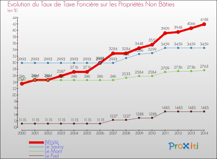 Evolution du taux de la taxe foncière sur les immeubles et terrains non batis pour BELVAL et les communes proches de 2000 à 2014 Comparaison des taux de la taxe foncière sur les immeubles et terrains non batis pour BELVAL et les communes voisines de 2000 à 2014
