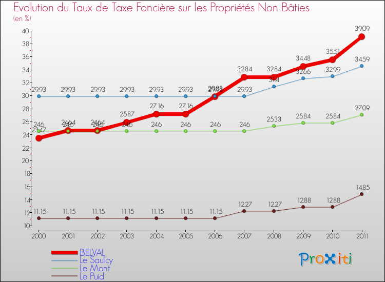 Evolution du taux de la taxe foncière sur les immeubles et terrains non batis pour BELVAL et les communes proches Comparaison des taux de la taxe foncière sur les immeubles et terrains non batis pour BELVAL et les communes voisines