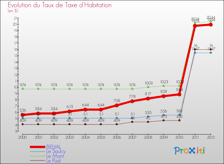 Evolution du taux de la taxe d'habitation pour BELVAL et les communes proches Comparaison des taux de la taxe d'habitation pour BELVAL et les communes voisines