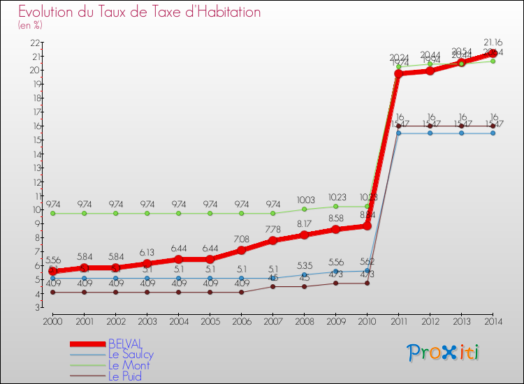 Evolution du taux de la taxe d'habitation pour BELVAL et les communes proches de 2000 à 2014 Comparaison des taux de la taxe d'habitation pour BELVAL et les communes voisines de 2000 à 2014
