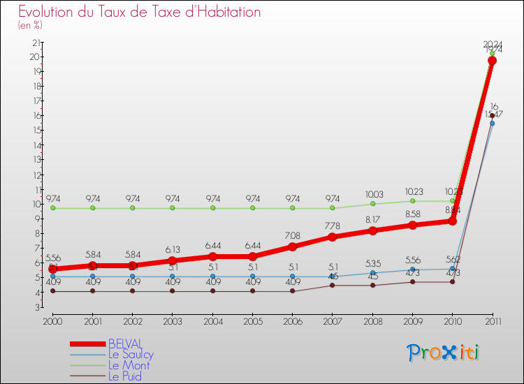 Evolution du taux de la taxe d'habitation pour BELVAL et les communes proches Comparaison des taux de la taxe d'habitation pour BELVAL et les communes voisines