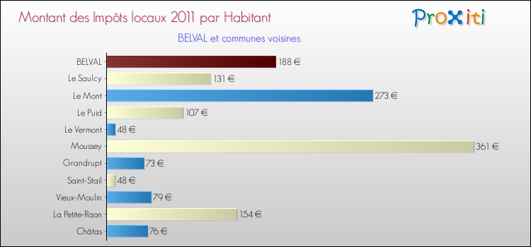 Montant des impôts locaux par Habitant pour BELVAL et les communes proches Comparaison des impôts locaux par habitant pour BELVAL et les communes voisines