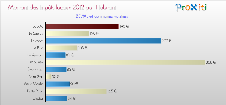 Montant des impôts locaux par Habitant pour BELVAL et les communes proches Comparaison des impôts locaux par habitant pour BELVAL et les communes voisines