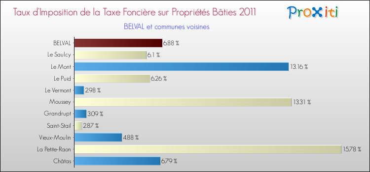 Taux d'imposition de la taxe foncière sur le bati 2011 pour BELVAL et les communes proches Comparaison des taux d'imposition de la taxe foncière sur le bati 2011 pour BELVAL et les communes voisines