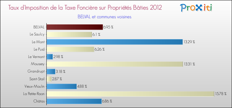 Taux d'imposition de la taxe foncière sur le bati 2012 pour BELVAL et les communes proches Comparaison des taux d'imposition de la taxe foncière sur le bati 2012 pour BELVAL et les communes voisines