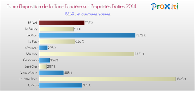 Taux d'imposition de la taxe foncière sur le bati 2014 pour BELVAL et les communes proches Comparaison des taux d'imposition de la taxe foncière sur le bati 2014 pour BELVAL et les communes voisines