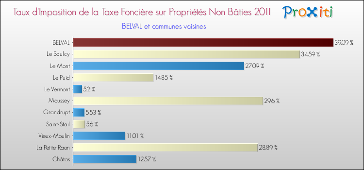 Taux d'imposition de la taxe foncière sur les immeubles et terrains non batis 2011 pour BELVAL et les communes proches Comparaison des taux d'imposition de la taxe foncière sur les immeubles et terrains non batis 2011 pour BELVAL et les communes voisines