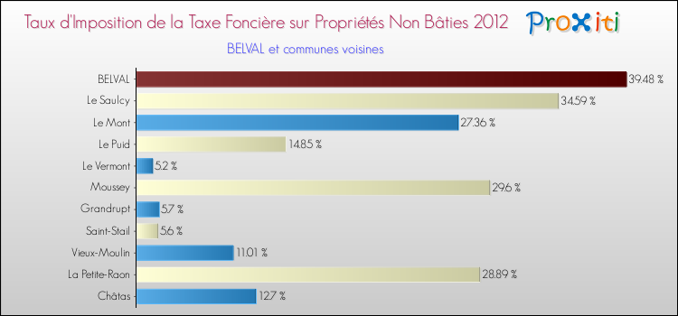 Taux d'imposition de la taxe foncière sur les immeubles et terrains non batis 2012 pour BELVAL et les communes proches Comparaison des taux d'imposition de la taxe foncière sur les immeubles et terrains non batis 2012 pour BELVAL et les communes voisines