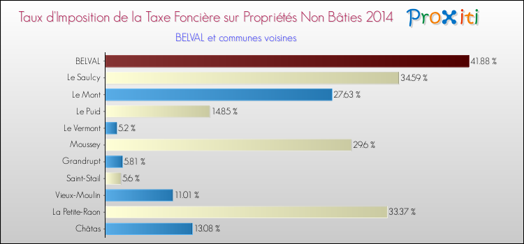 Taux d'imposition de la taxe foncière sur les immeubles et terrains non batis 2014 pour BELVAL et les communes proches Comparaison des taux d'imposition de la taxe foncière sur les immeubles et terrains non batis 2014 pour BELVAL et les communes voisines
