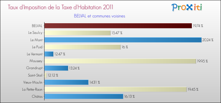 Taux d'imposition de la taxe d'habitation 2011 pour BELVAL et les communes proches Comparaison des taux d'imposition de la taxe d'habitation 2011 pour BELVAL et les communes voisines