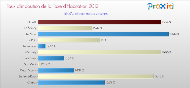 Taux d'imposition de la taxe d'habitation 2012 pour BELVAL et les communes proches Comparaison des taux d'imposition de la taxe d'habitation 2012 pour BELVAL et les communes voisines