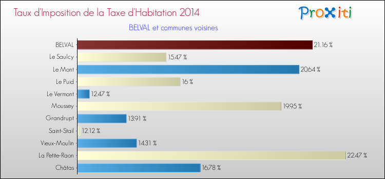Taux d'imposition de la taxe d'habitation 2014 pour BELVAL et les communes proches Comparaison des taux d'imposition de la taxe d'habitation 2014 pour BELVAL et les communes voisines