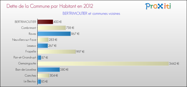 Dette par habitant de la commune en 2012 pour BERTRIMOUTIER et les communes proches Comparaison de la dette par habitant de la commune en 2012 pour BERTRIMOUTIER et les communes voisines
