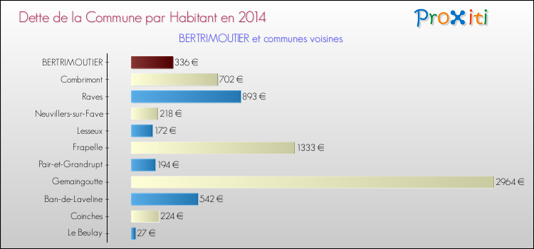 Dette par habitant de la commune en 2014 pour BERTRIMOUTIER et les communes proches Comparaison de la dette par habitant de la commune en 2014 pour BERTRIMOUTIER et les communes voisines
