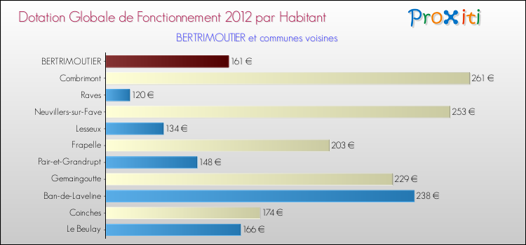 Montant des dotations globales de fonctionnement DGF par Habitant pour BERTRIMOUTIER et les communes proches Comparaison des des dotations globales de fonctionnement DGF par habitant pour BERTRIMOUTIER et les communes voisines