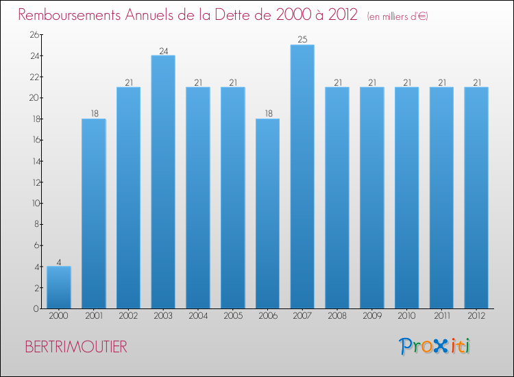Evolution de l'annuité de la dette pour la commune de BERTRIMOUTIER de 2000 à 2012 Annuités de la dette pour BERTRIMOUTIER de 2000 à 2012