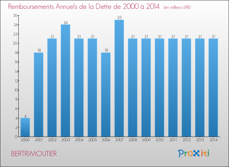 Evolution de l'annuité de la dette pour la commune de BERTRIMOUTIER de 2000 à 2014 Annuités de la dette pour BERTRIMOUTIER de 2000 à 2014