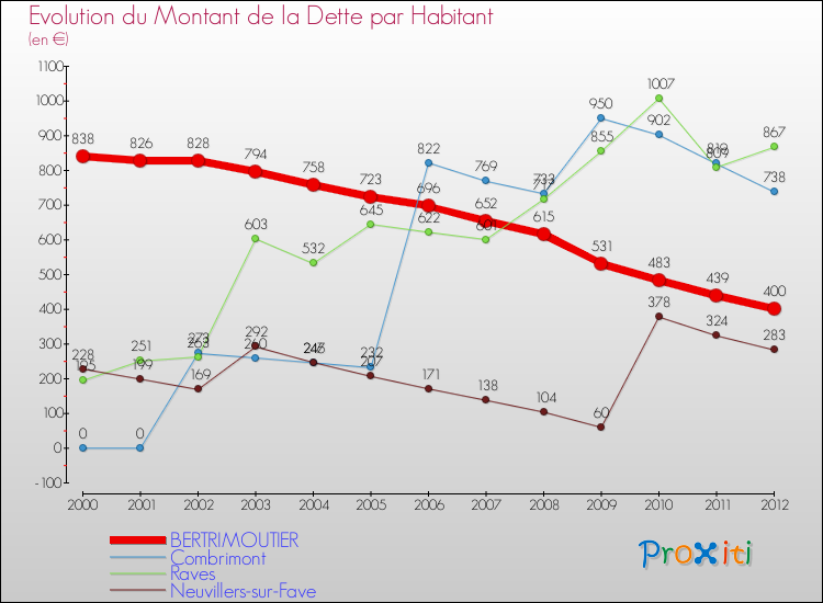 Evolution de la dette par habitant pour la commune de BERTRIMOUTIER et les communes proches de 2000 à 2012 Comparaison de la dette par habitant pour BERTRIMOUTIER et les communes voisines de 2000 à 2012