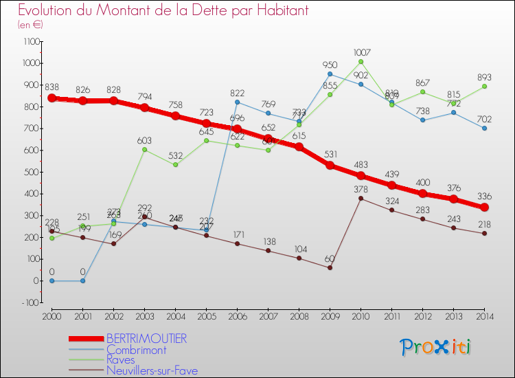 Evolution de la dette par habitant pour la commune de BERTRIMOUTIER et les communes proches de 2000 à 2014 Comparaison de la dette par habitant pour BERTRIMOUTIER et les communes voisines de 2000 à 2014