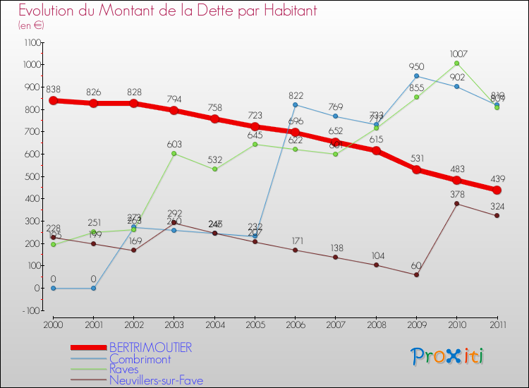 Evolution de la dette par habitant pour la commune de BERTRIMOUTIER et les communes proches Comparaison de la dette par habitant pour BERTRIMOUTIER et les communes voisines