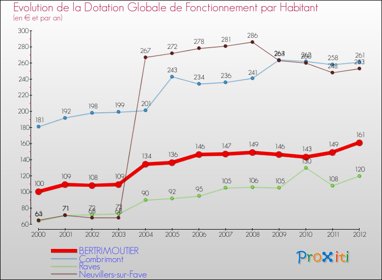 Evolution et montant de la dotation globale de fonctionnement par Habitant pour BERTRIMOUTIER et les communes proches Comparaison des dotations globales de fonctionnement par habitant pour BERTRIMOUTIER et les communes voisines