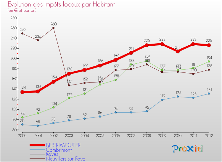 Evolution et montant des impôts locaux par Habitant pour BERTRIMOUTIER et les communes proches Comparaison des impôts locaux par habitant pour BERTRIMOUTIER et les communes voisines