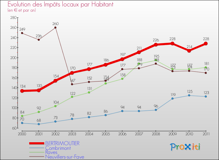 Evolution et montant des impôts locaux par Habitant pour BERTRIMOUTIER et les communes proches Comparaison des impôts locaux par habitant pour BERTRIMOUTIER et les communes voisines