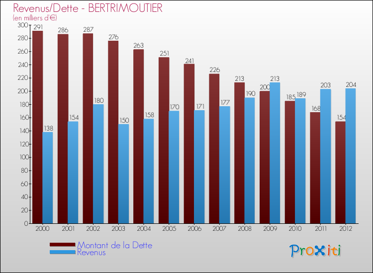Evolution comparée de la dette et des revenus pour la commune de BERTRIMOUTIER de 2000 à 2012 Comparaison de la dette et des revenus pour BERTRIMOUTIER de 2000 à 2012