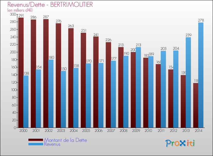 Evolution comparée de la dette et des revenus pour la commune de BERTRIMOUTIER de 2000 à 2014 Comparaison de la dette et des revenus pour BERTRIMOUTIER de 2000 à 2014